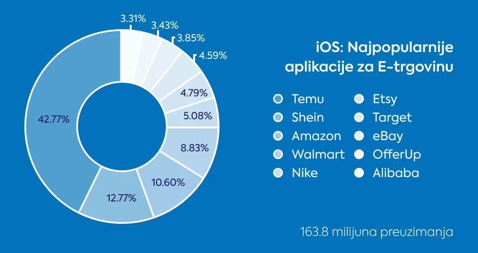 ios-najpopularnije-aplikacije-za-e-trgovinu